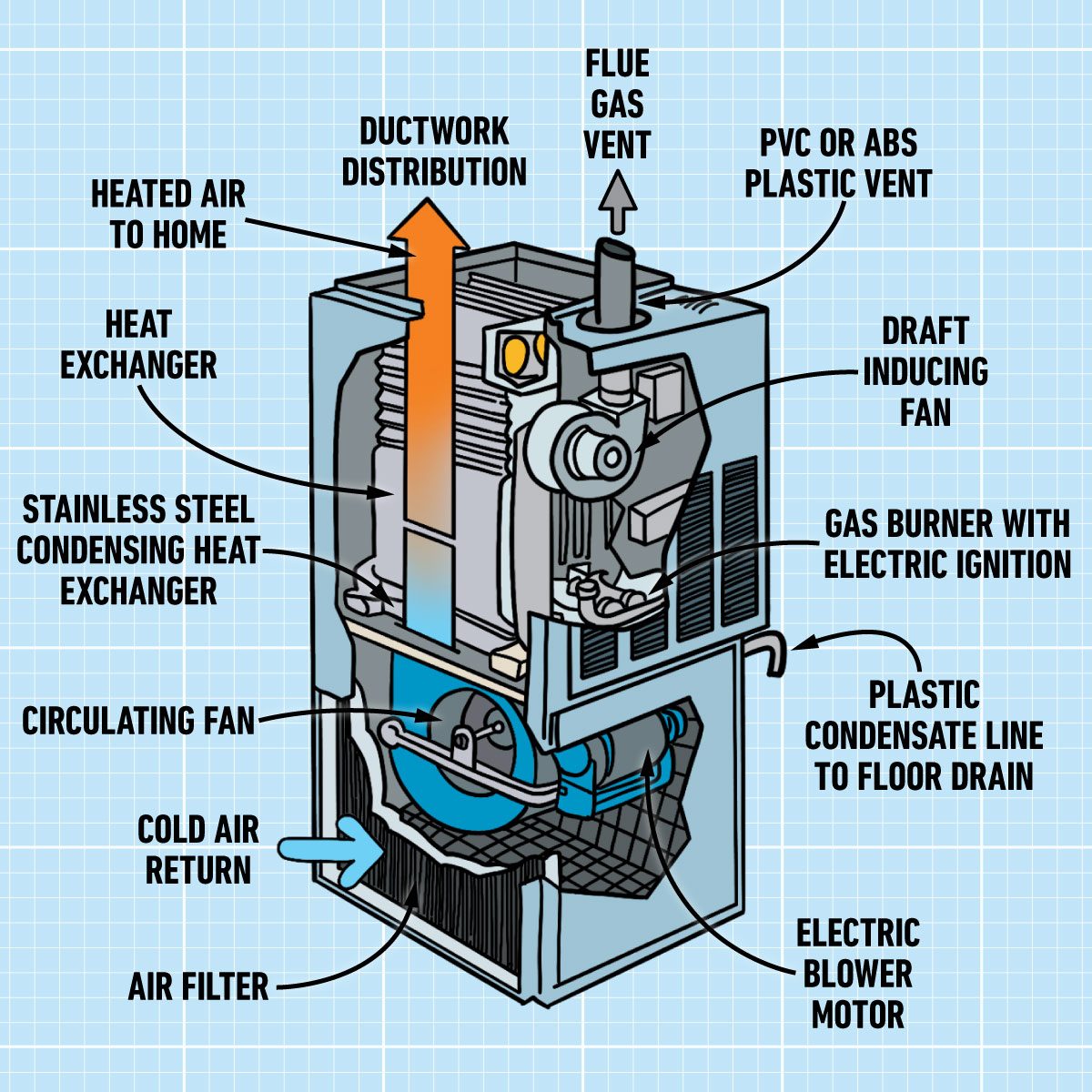 Furnace Parts And Their Functions