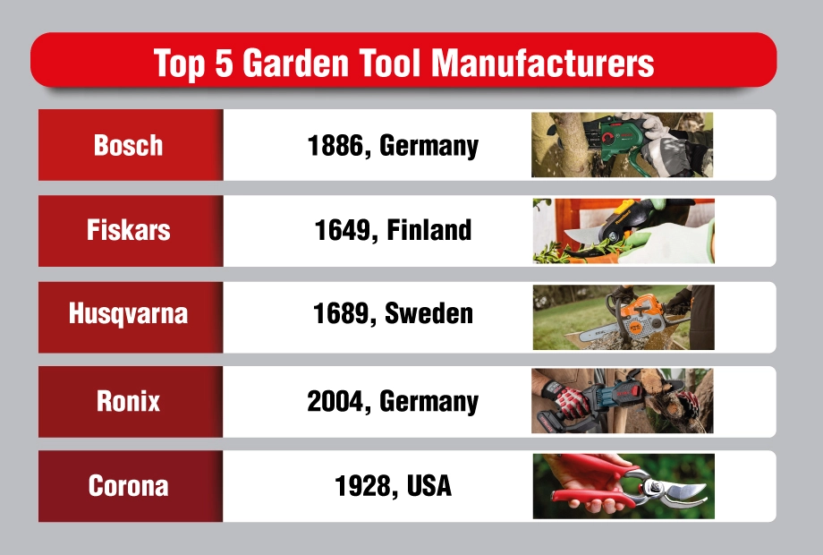 Garden Tool  Usa industry insight