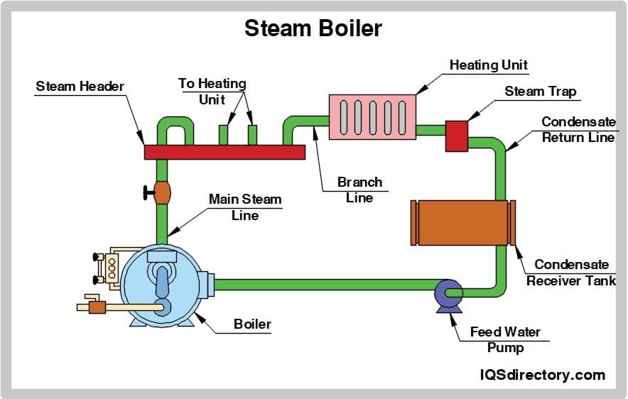 Gas Steam Boiler industry insight