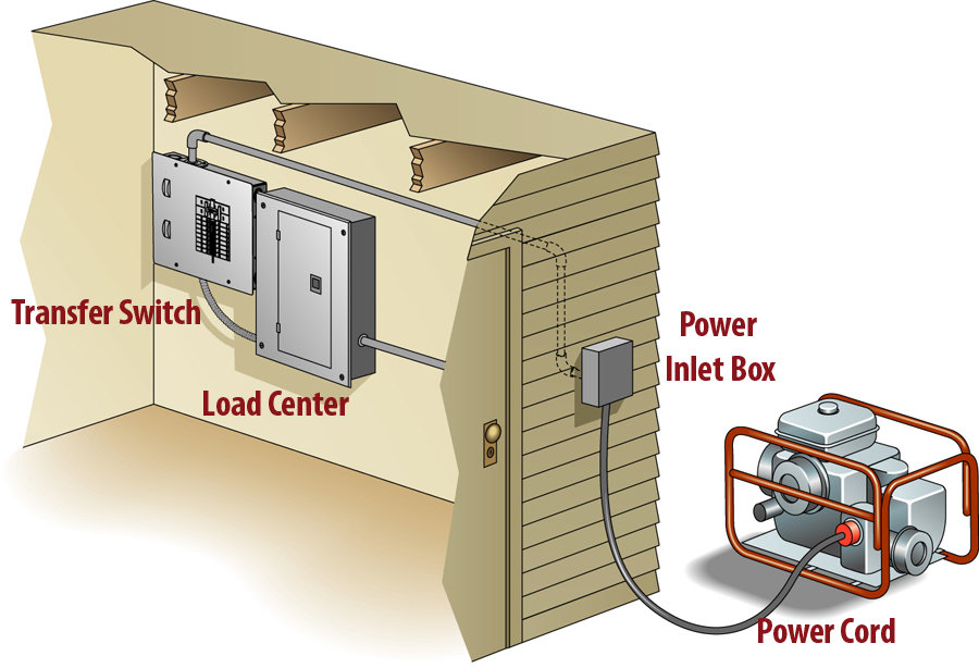 Generator Outlet For House industry insight
