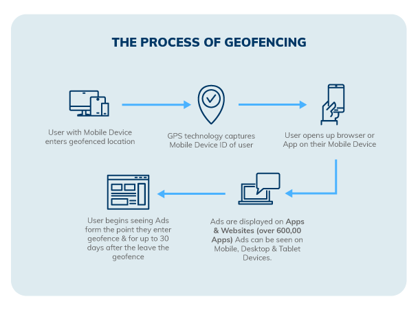 Geofencing Marketing Companies industry insight