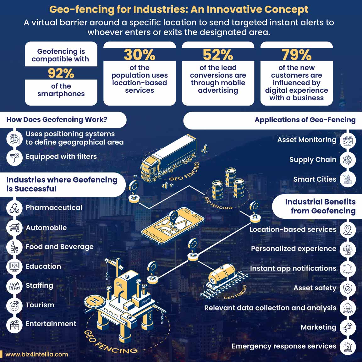Geofencing Marketing Companies industry insight