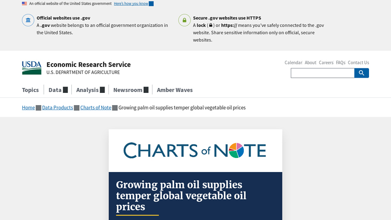 Growing palm oil supplies temper global vegetable oil prices