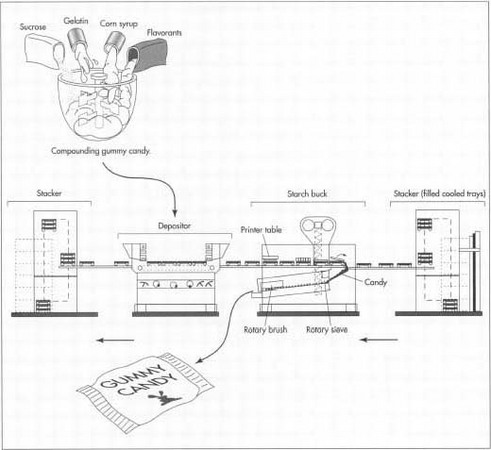 Gummy Candy industry insight