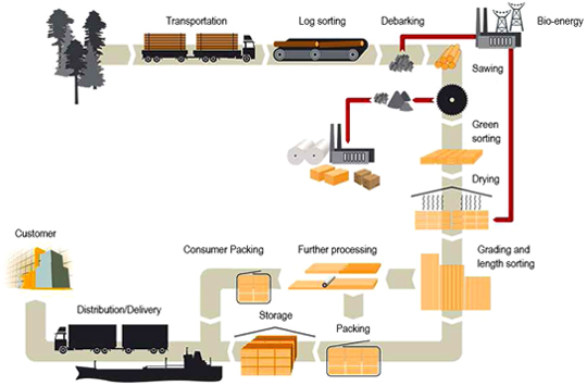 Hardwood Distributors industry insight