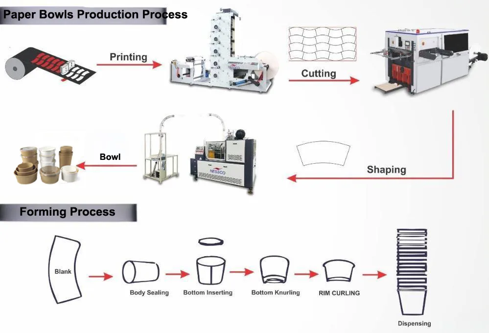 Heat And Microwave Safe Disposible Bowls Bulk industry insight