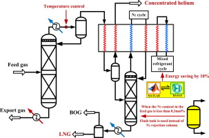 Helium Gas industry insight