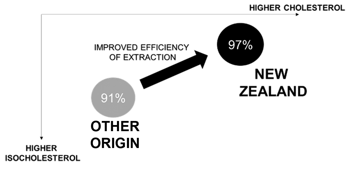 High Cholesterol Wool Grease