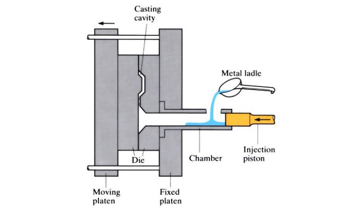High Pressure Die Casting for Complex Parts