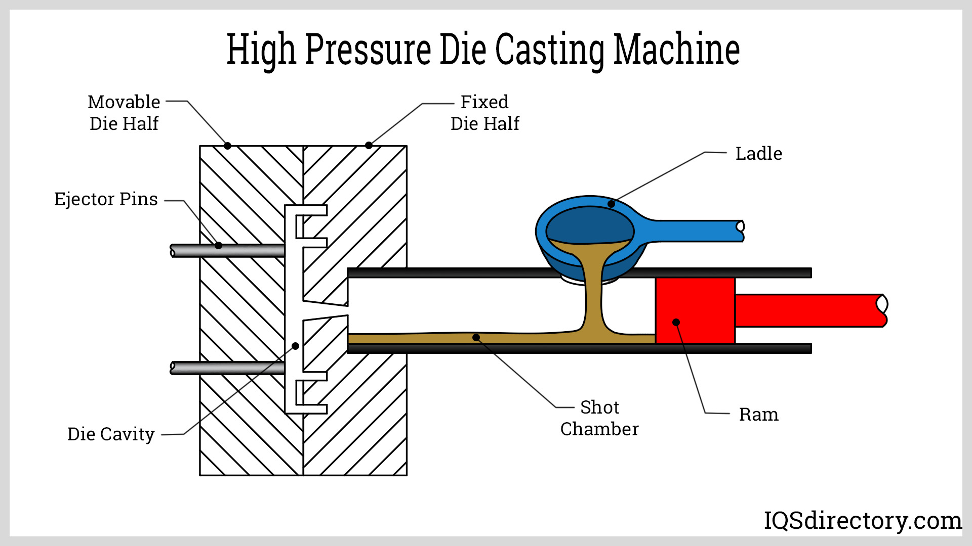 High Pressure Die Casting (HPDC)