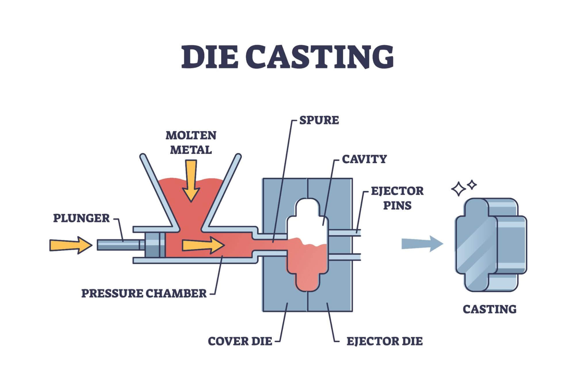 High Pressure Die Casting Process Applicatoins industry insight