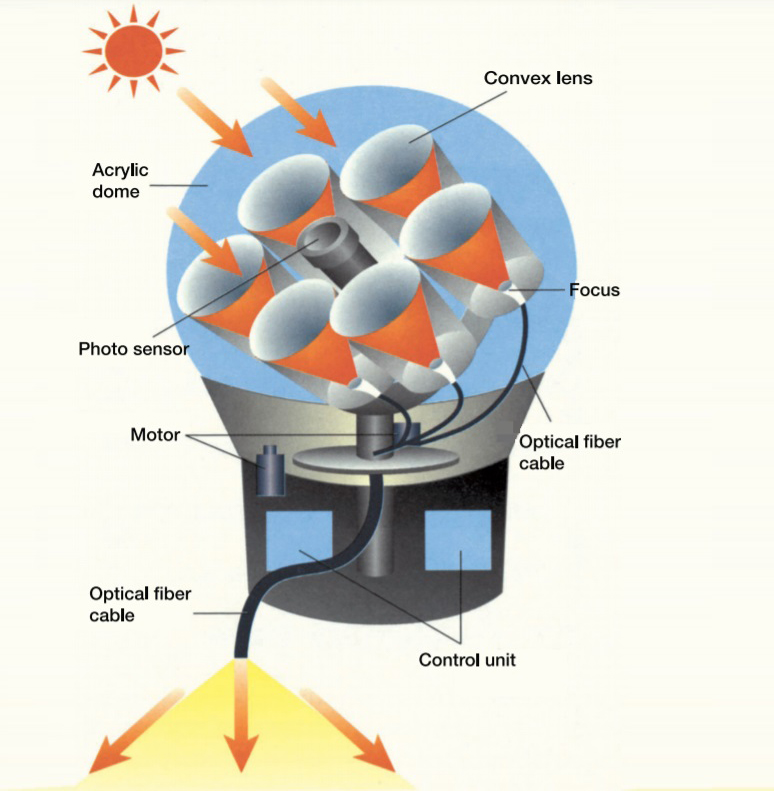 Himawari Fiber Optical System