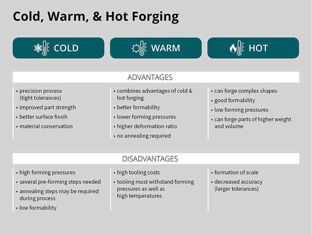 Hot Forging, Warm Forging, Cold Forging, CV Join Forging ...