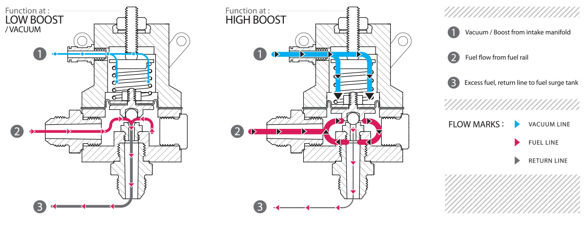 How does a Fuel Pressure Regulator work?