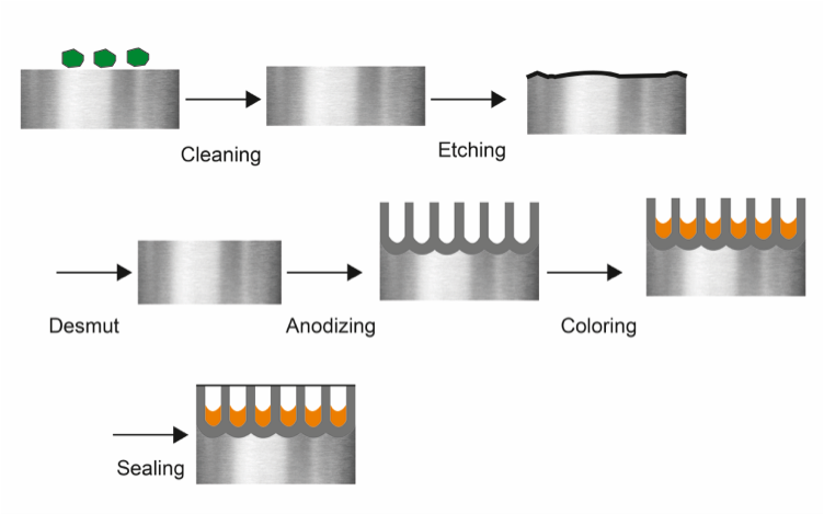 How Does Anodizing Work industry insight