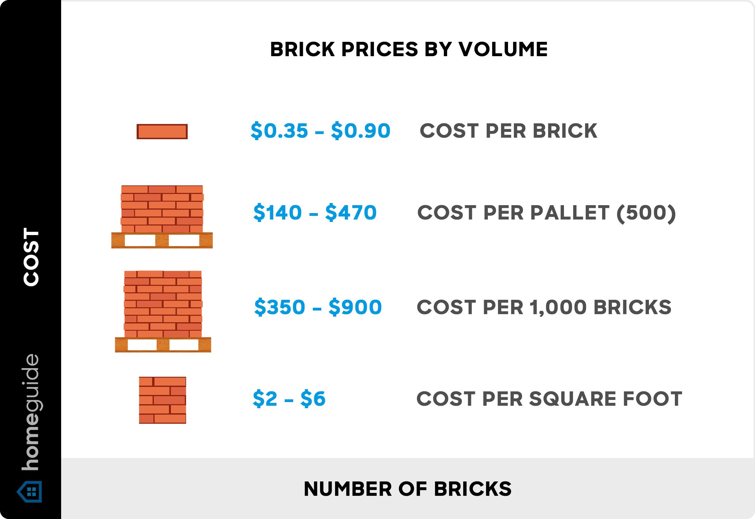 How Much Do Bricks Cost?