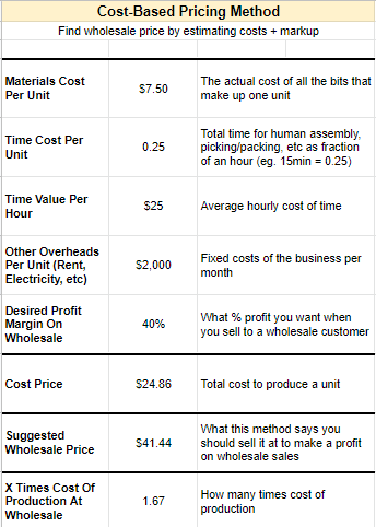 How To Price Your Product For Wholesale