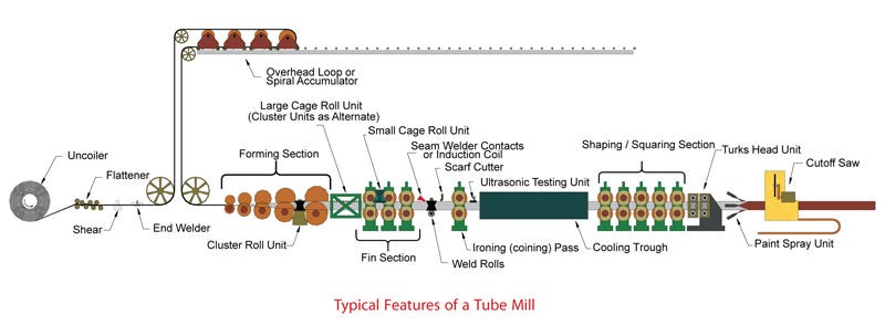 Hss Tube Sizes industry insight