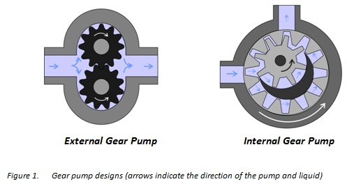 Hydraulic Gear Pumps