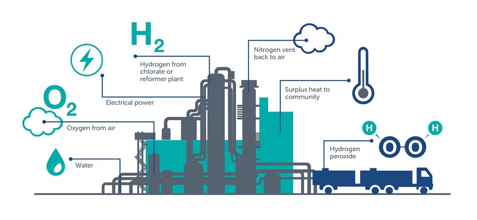Hydrogen Peroxide Bulk industry insight