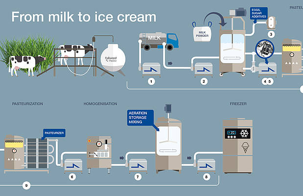 Ice Cream industry insight