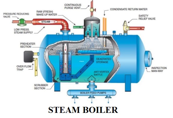 Industrial Steam Boilers