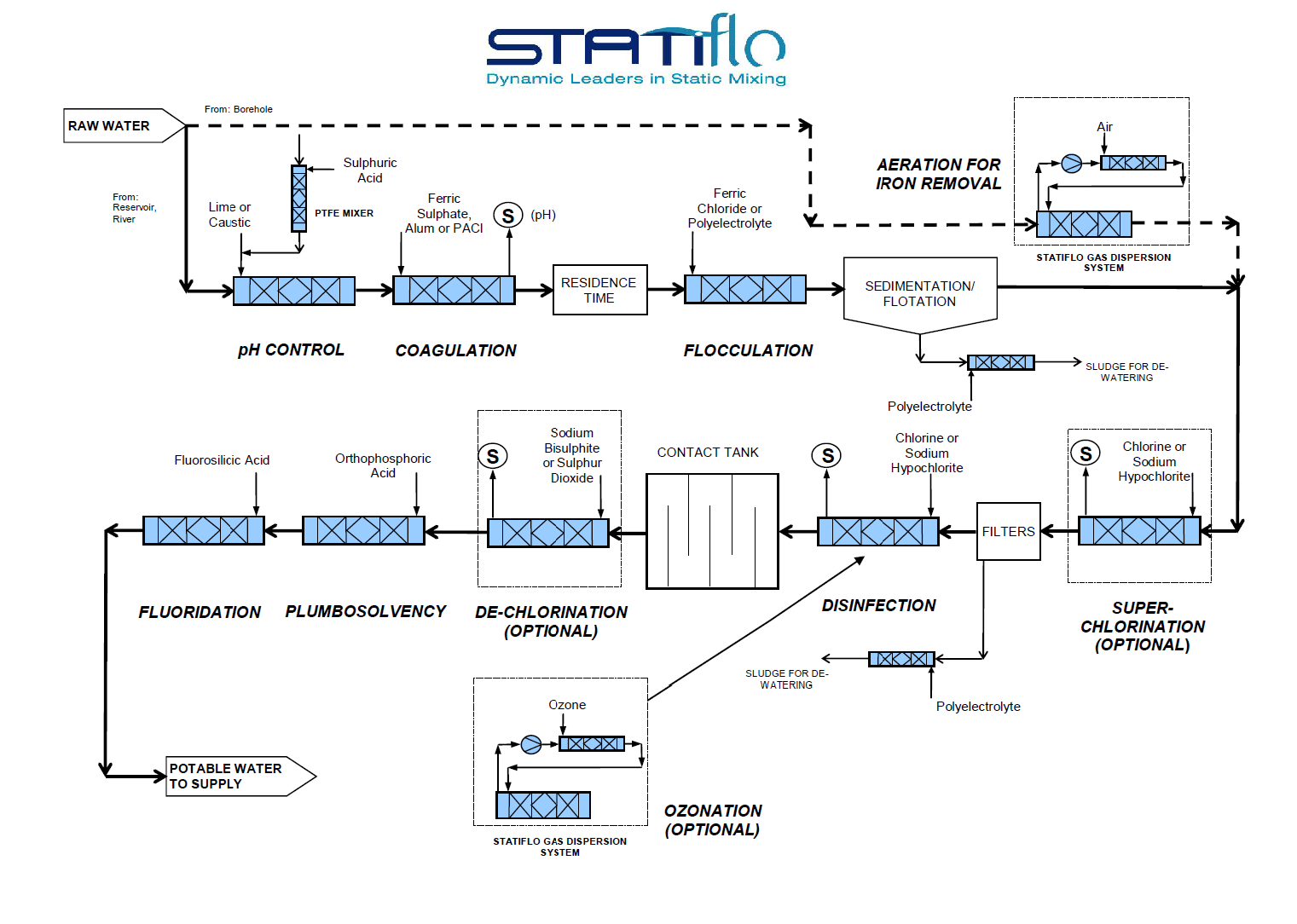 Inline Static Mixer industry insight