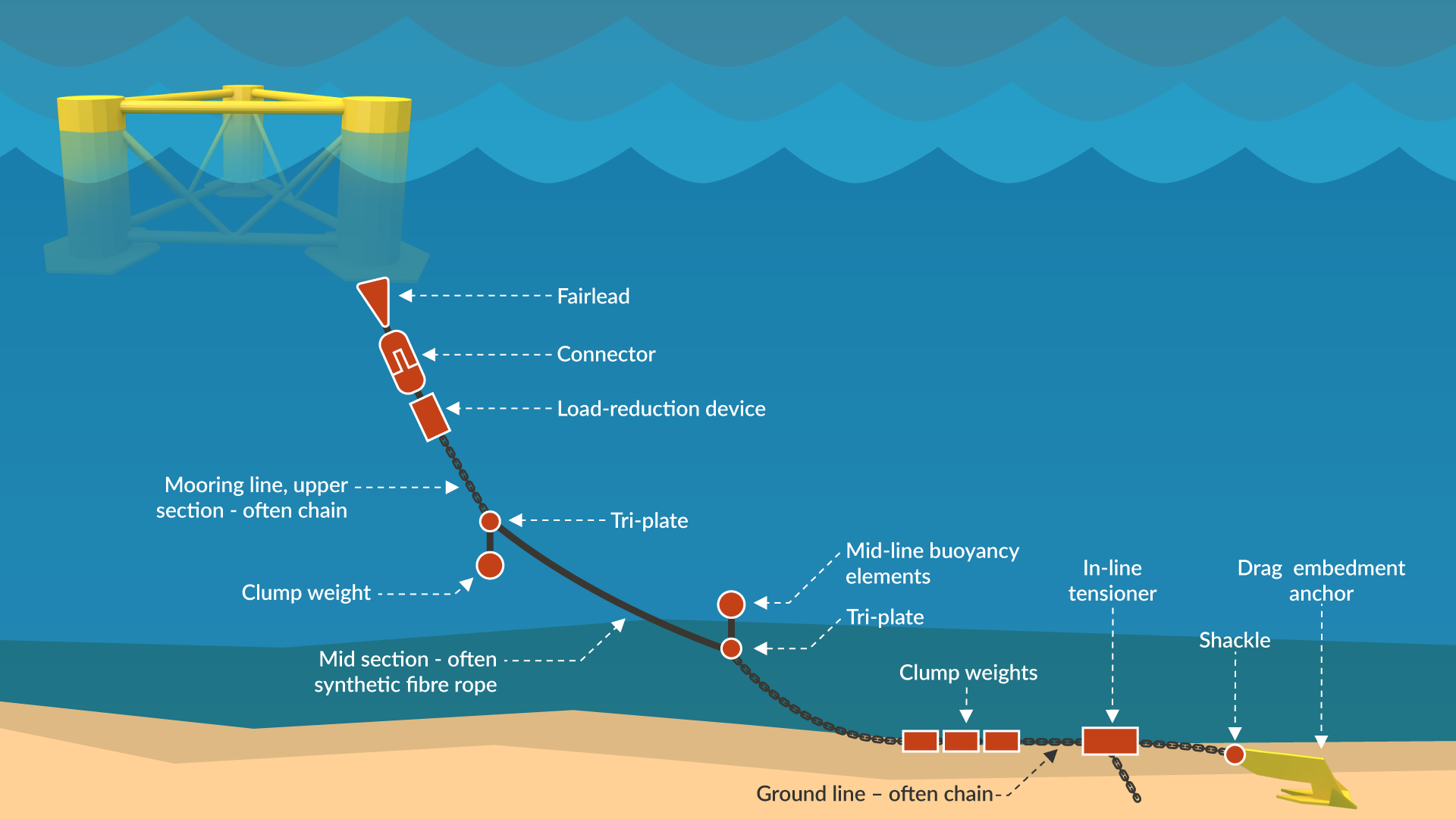 Intermoor – Mooring and Anchor Systems for Offshore Energy