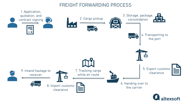 International Freight Forwarding Companies industry insight