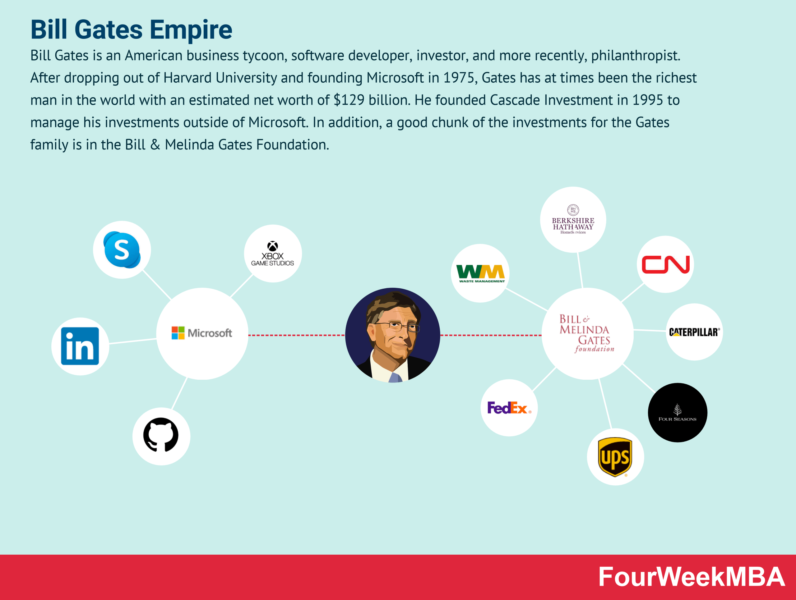 Investment, Asset management for Bill Gates and the Gates ...