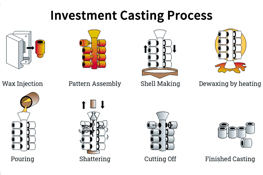 Investment Mold Casting Process industry insight