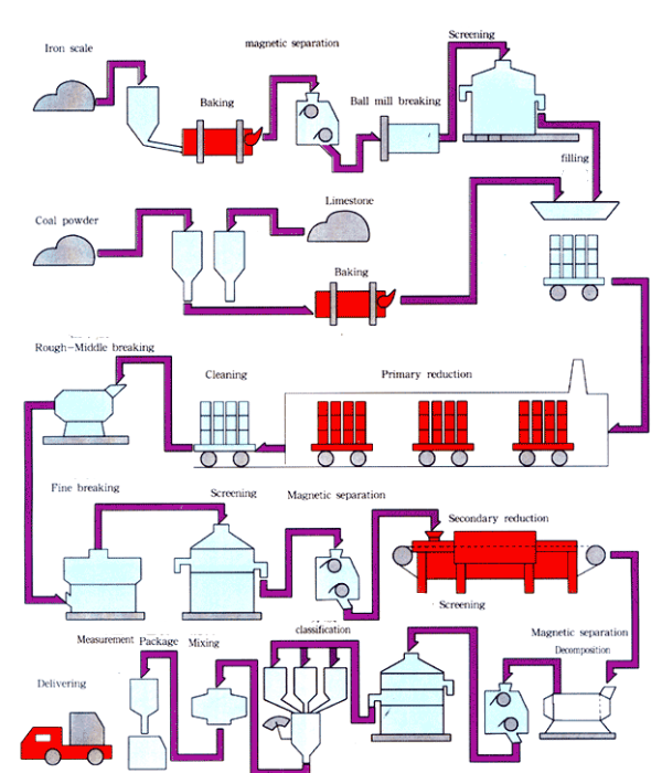 Iron Powders industry insight