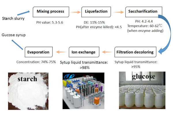 Karo Syrup Bulk industry insight