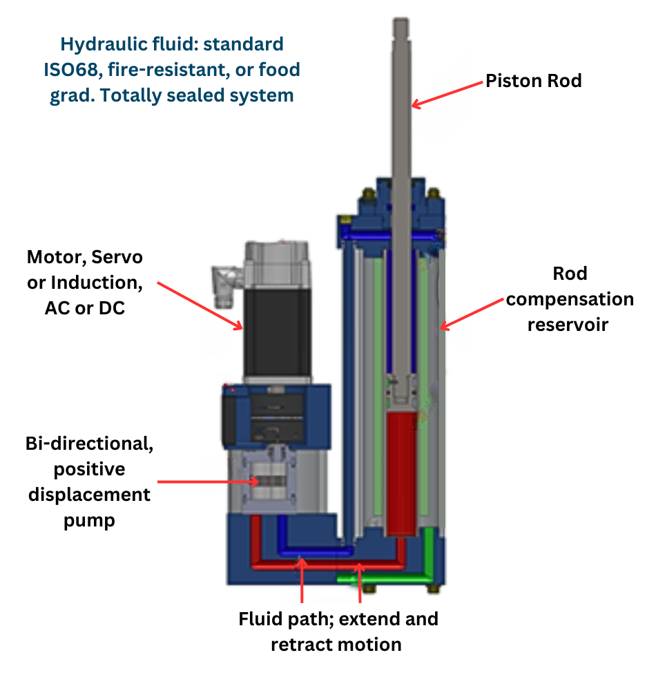 Kyntronics Actuation
