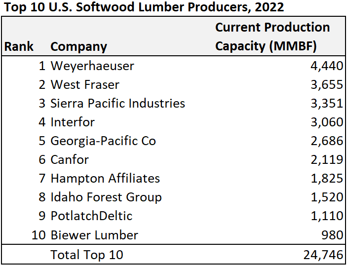 Largest Lumber Companies In Usa industry insight