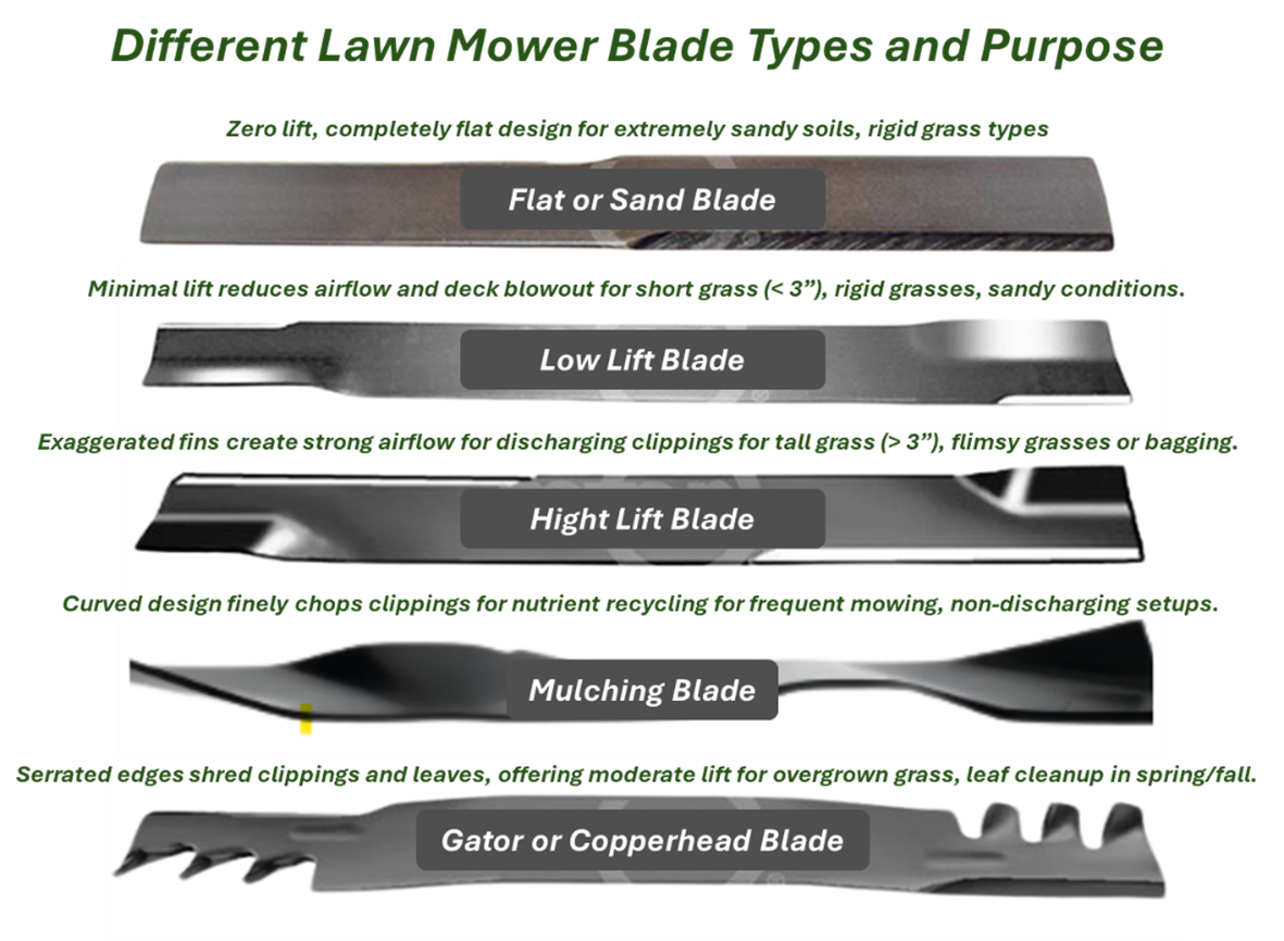 Lawn Mower Blades Cut Better and Last Longer