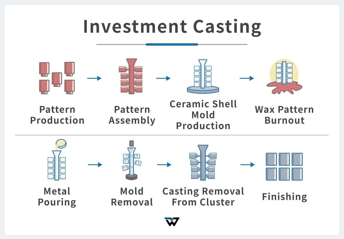 Learn About Investment Casting