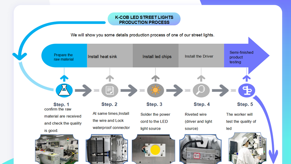 Led Street Light Bulbs industry insight