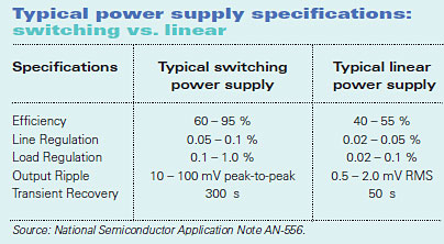 Linear Vs Switch Mode Power Supply industry insight