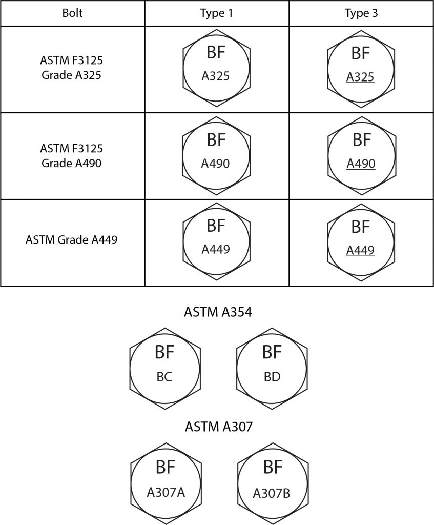 List Of Bolt Head Markings industry insight