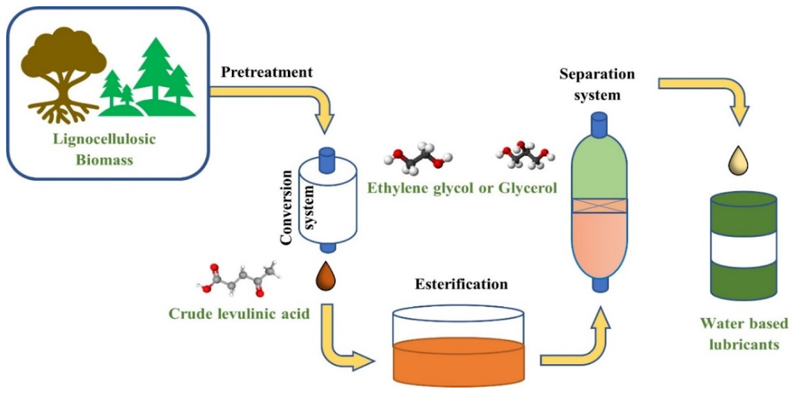 Lubricating Oil industry insight