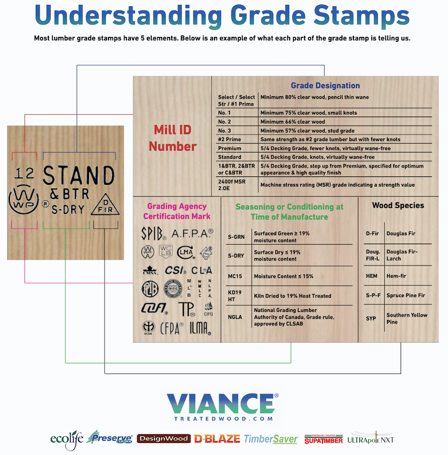 Lumber Grade Stamps