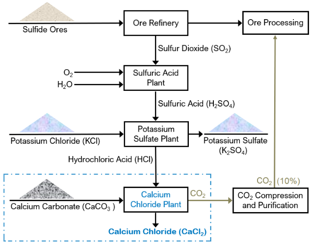 Magnesium Chloride Vs Calcium Chloride industry insight