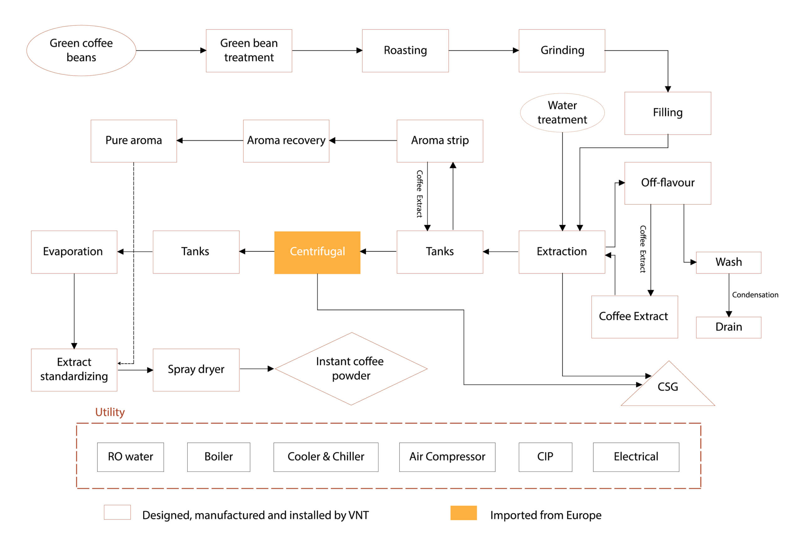 Main Coffee Exporters industry insight