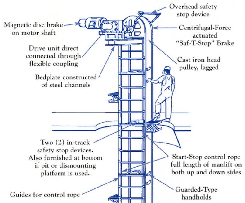 Man Lift Elevator industry insight