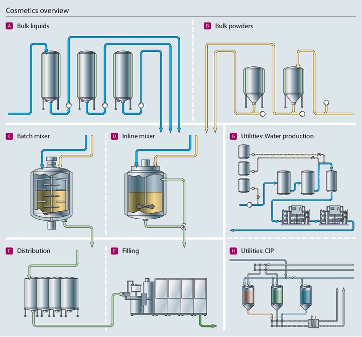 Of Cosmetic Products industry insight