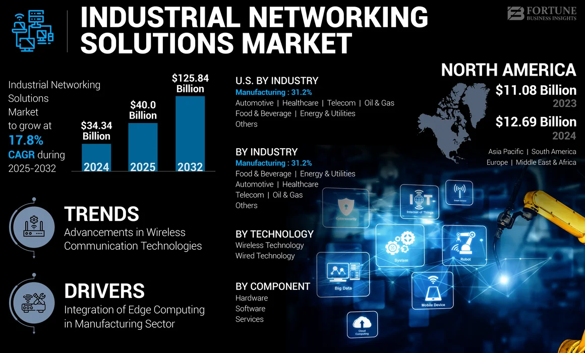 Market Networking Companies industry insight