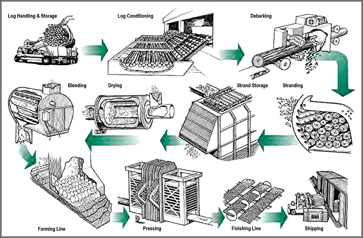 Mdf Vs Osb Board industry insight