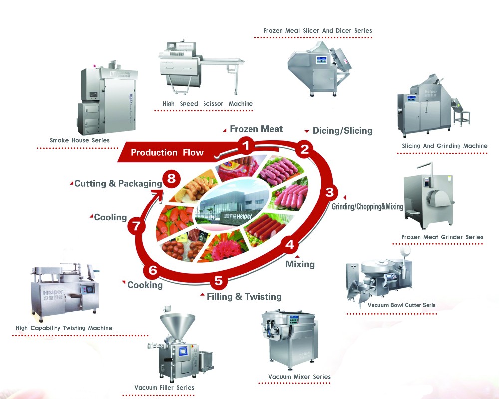 Meat and sausage production machines