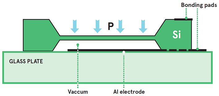 MEMS Pressure Sensors